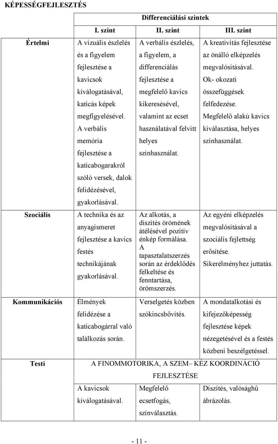 A verbális memória fejlesztése a katicabogarakról szóló versek, dalok felidézésével, gyakorlásával. A technika és az anyagismeret fejlesztése a kavics festés technikájának gyakorlásával.