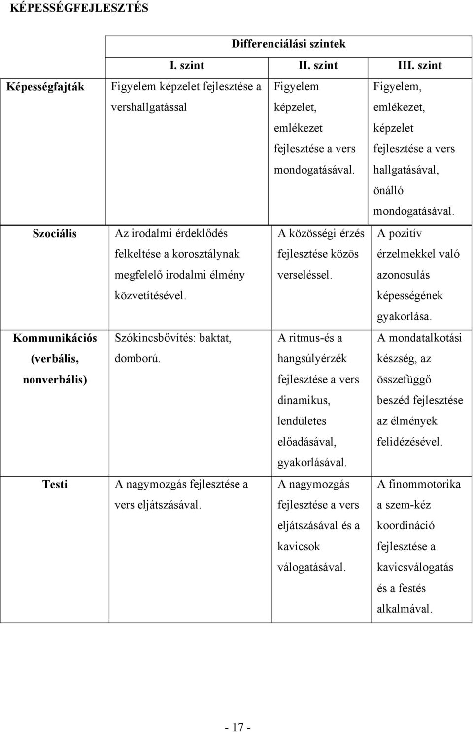 hallgatásával, önálló mondogatásával. Az irodalmi érdeklődés felkeltése a korosztálynak megfelelő irodalmi élmény közvetítésével. A közösségi érzés fejlesztése közös verseléssel.