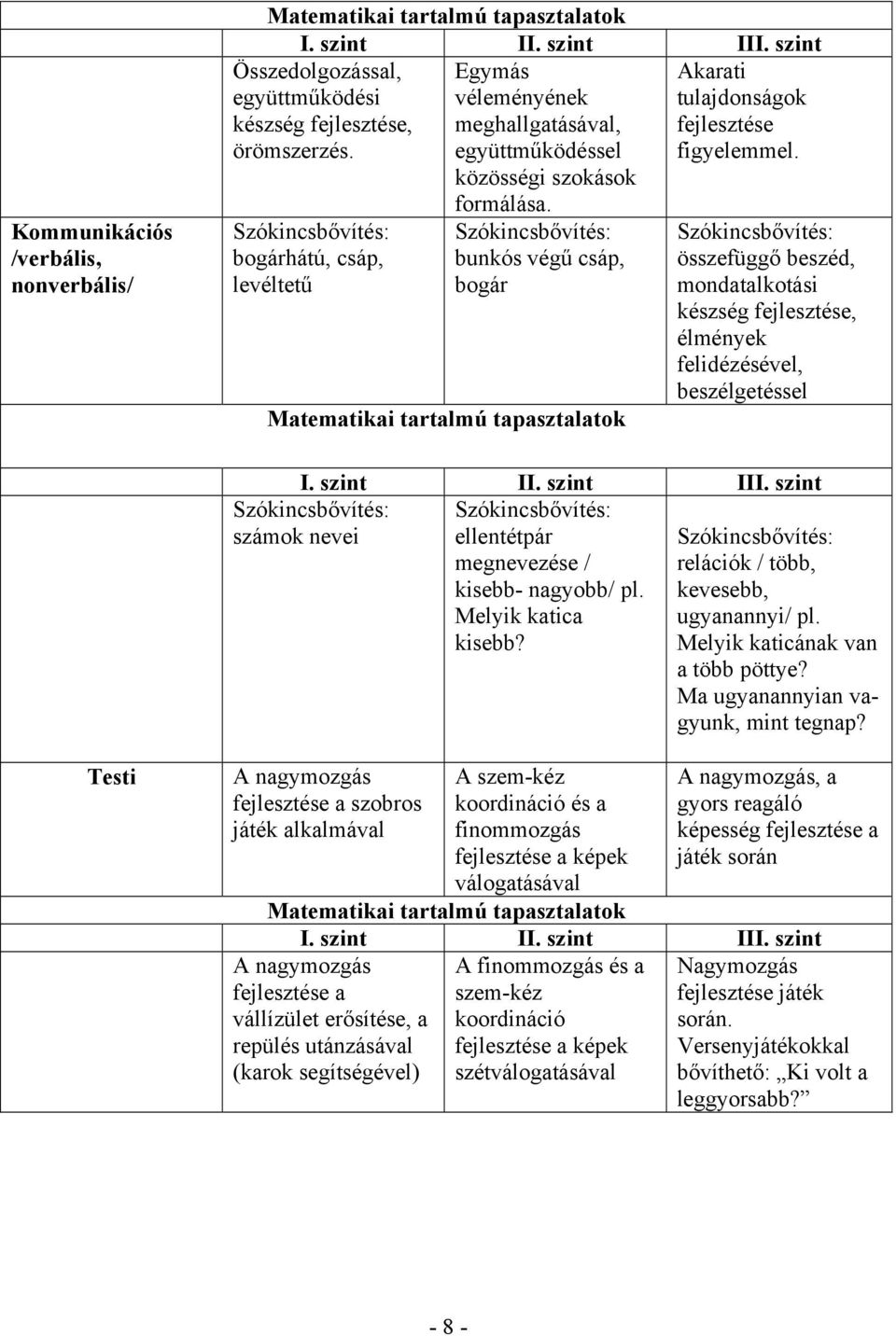 Szókincsbővítés: bunkós végű csáp, bogár Matematikai tartalmú tapasztalatok Szókincsbővítés: összefüggő beszéd, mondatalkotási készség fejlesztése, élmények felidézésével, beszélgetéssel I. szint II.