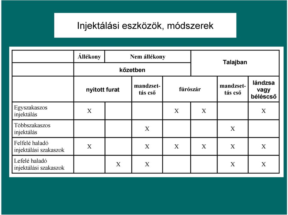 szakaszok Lefelé haladó injektálási szakaszok nyitott furat mandzsettás csı