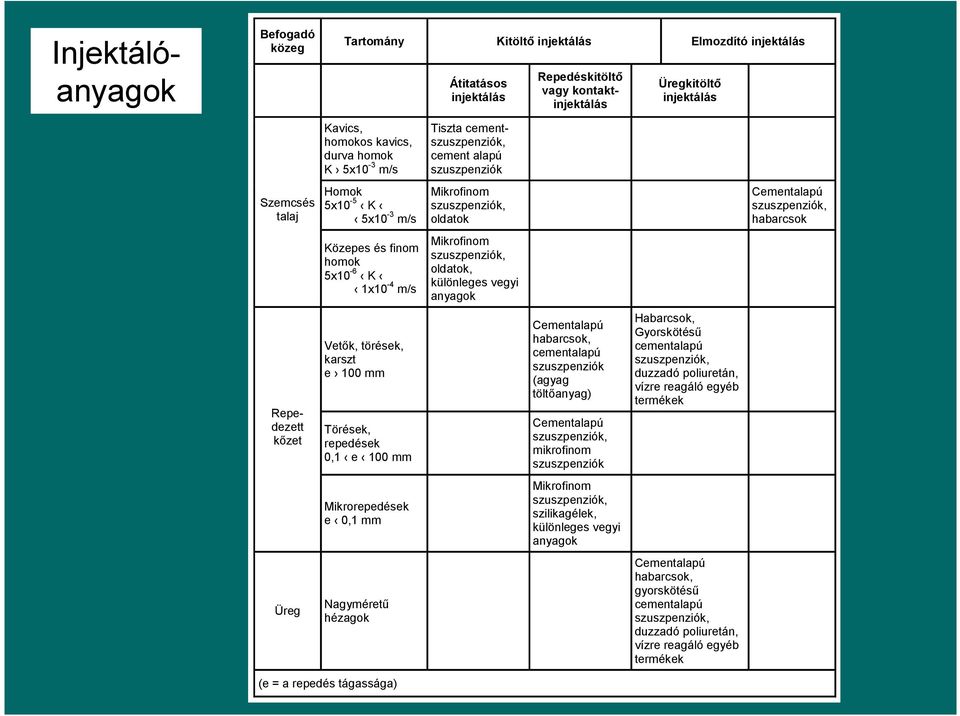 homok 5x10-6 K 1x10-4 m/s Mikrofinom szuszpenziók, oldatok, különleges vegyi anyagok Repedezett kızet Vetık, törések, karszt e 100 mm Törések, repedések 0,1 e 100 mm Cementalapú habarcsok,