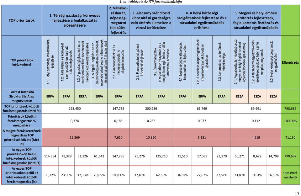 Megyei és helyi emberi erőforrás fejlesztések, foglalkoztatás-ösztönzés és társadalmi együttműködés TOP prioritások intézkedései 1.1. Helyi gazdasági infrastruktúra fejlesztése 1.2.