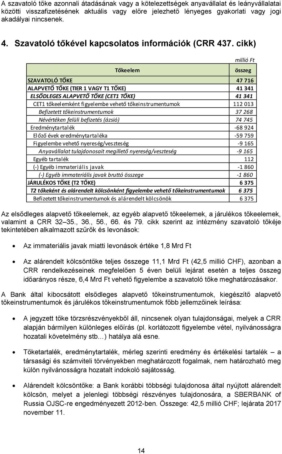 cikk) Tőkeelem millió Ft összeg SZAVATOLÓ TŐKE 47 716 ALAPVETŐ TŐKE (TIER 1 VAGY T1 TŐKE) 41 341 ELSŐDLEGES ALAPVETŐ TŐKE (CET1 TŐKE) 41 341 CET1 tőkeelemként figyelembe vehető tőkeinstrumentumok 112