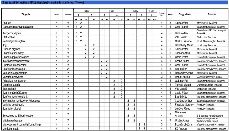 K v 2 2 4 5 Vita László Statisztika Tanszék Vállalatgazdaságtan K v 2 2 4 5 Czakó Erzsébet Üzleti Gazdaságtan Tanszék Jog K v 2 2 4 5 Balásházy Mária Üzleti Jogi Tanszék Lineáris algebra K v 2 2 4 5