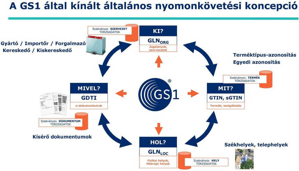 Egyedi azonosítás MIVEL? GDTI e-dokumentumok MIT?