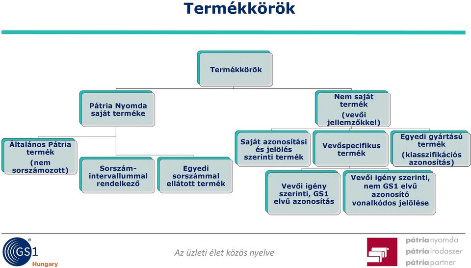 azonosítási és jelölés szerinti termék Vevői igény szerinti, GS1 elvű azonosítás Vevőspecifikus termék