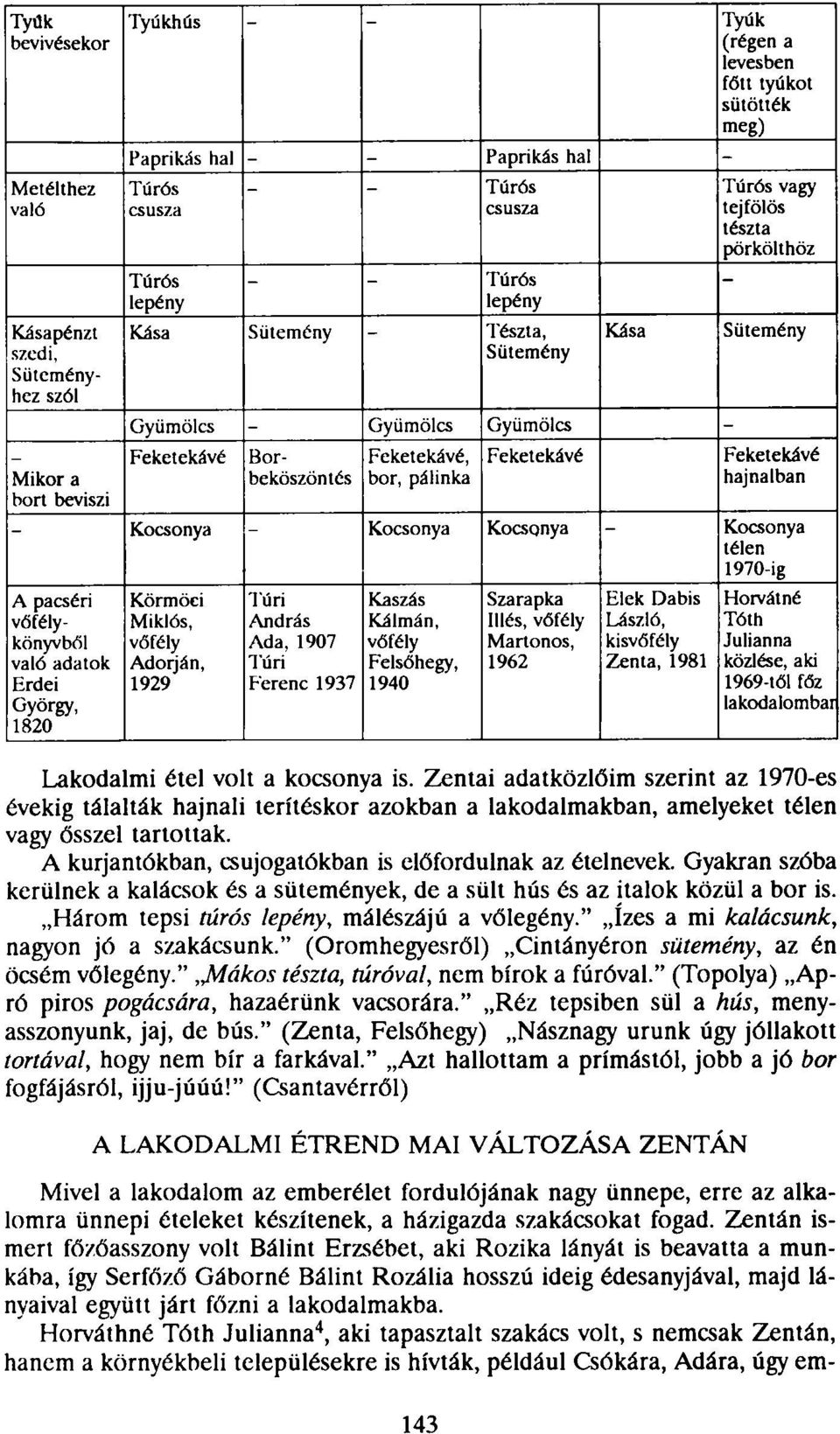 pörkölthöz - Sütemény Feketekávé hajnalban Kocsonya Kocsonya Kocsonya Kocsonya télen 1970-ig A pacséri vőfélykönyvből való adatok Erdei György, 1820 Körmöci Miklós, vőfély Adorján, 1929 Tun András