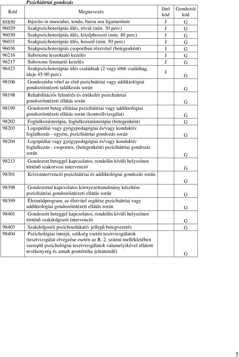 50 perc) J 96036 Szakpszichoterápiás csoportban részvétel (betegenként) J 96216 Suboxone leszoktató kezelés J 96217 Suboxone fenntartó kezelés J 96423 Szakpszichoterápiás ülés családnak (2 vagy több