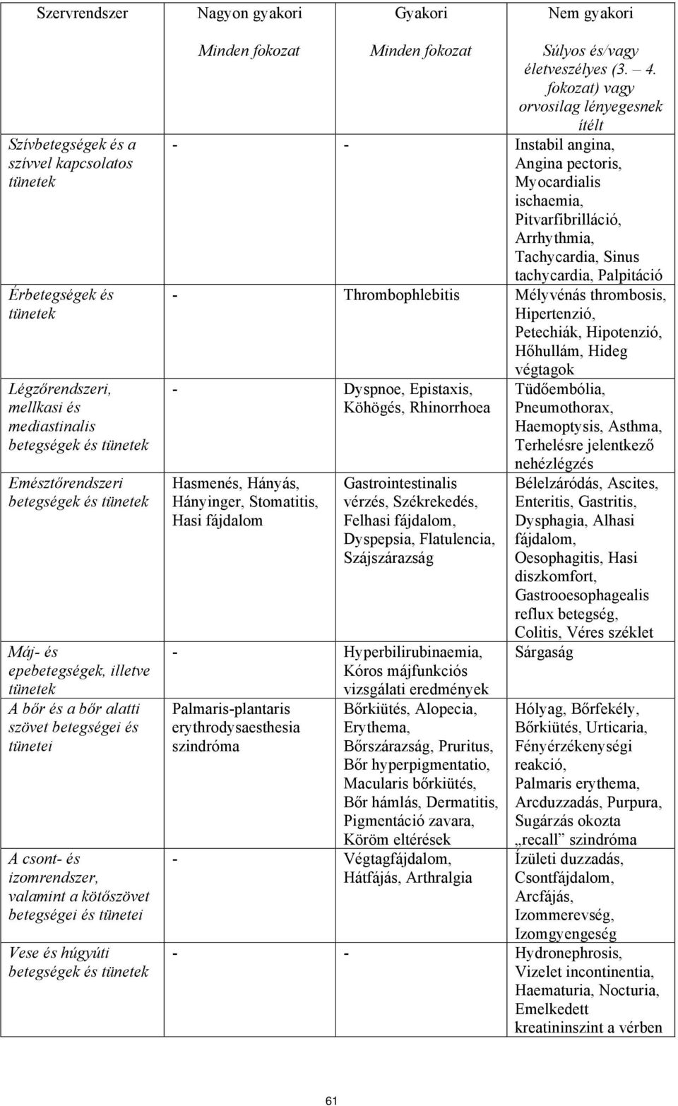 Vese és húgyúti betegségek és tünetek Minden fokozat Minden fokozat Súlyos és/vagy életveszélyes (3. 4.