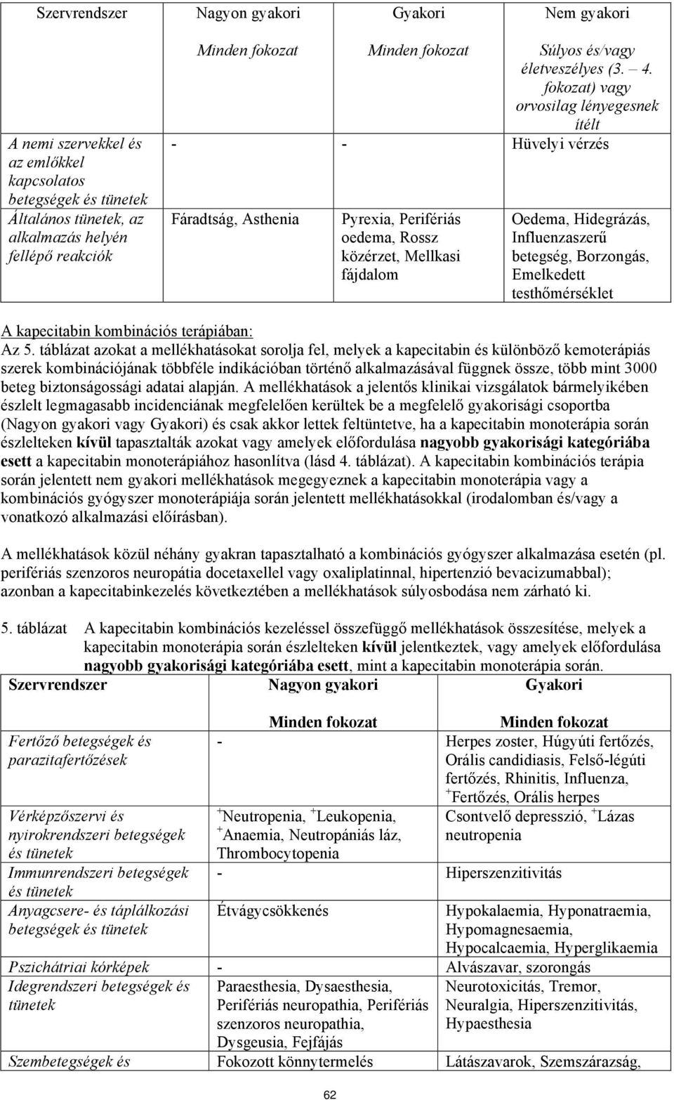 fokozat) vagy orvosilag lényegesnek ítélt - - Hüvelyi vérzés Fáradtság, Asthenia Pyrexia, Perifériás oedema, Rossz közérzet, Mellkasi fájdalom Oedema, Hidegrázás, Influenzaszerű betegség, Borzongás,