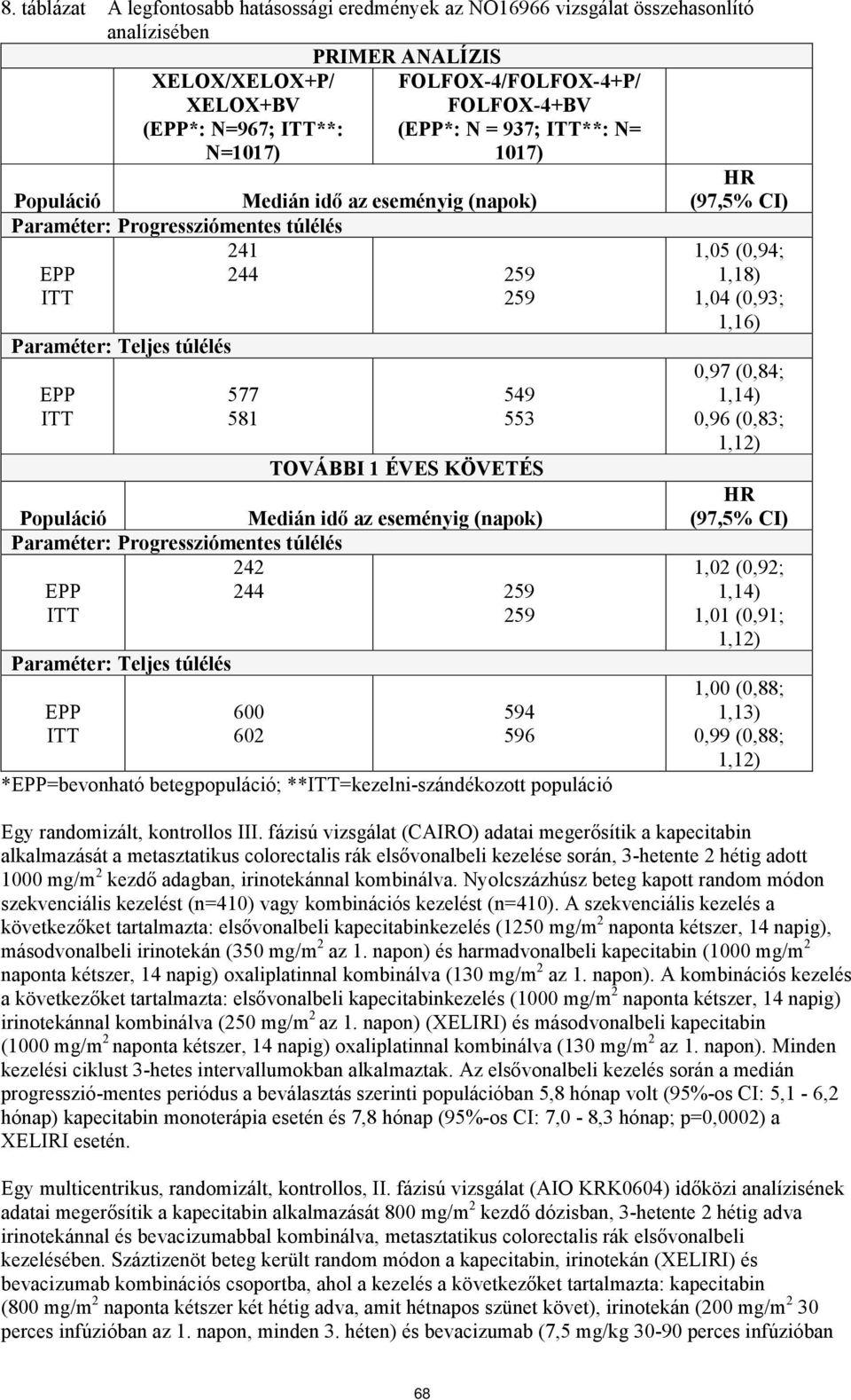 TOVÁBBI 1 ÉVES KÖVETÉS Populáció Medián idő az eseményig (napok) Paraméter: Progressziómentes túlélés 242 EPP 244 259 ITT 259 Paraméter: Teljes túlélés EPP ITT 600 602 594 596 *EPP=bevonható