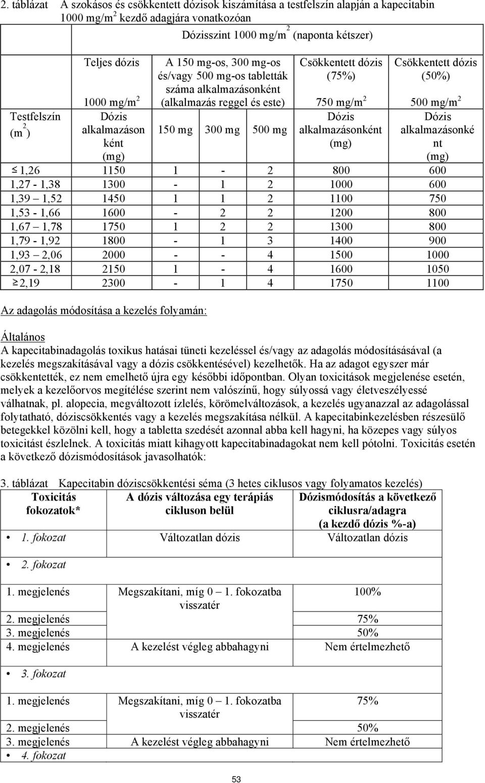 alkalmazáson 150 mg 300 mg 500 mg alkalmazásonként ként (mg) (mg) 1,26 1150 1-2 800 600 1,27-1,38 1300-1 2 1000 600 1,39 1,52 1450 1 1 2 1100 750 1,53-1,66 1600-2 2 1200 800 1,67 1,78 1750 1 2 2 1300