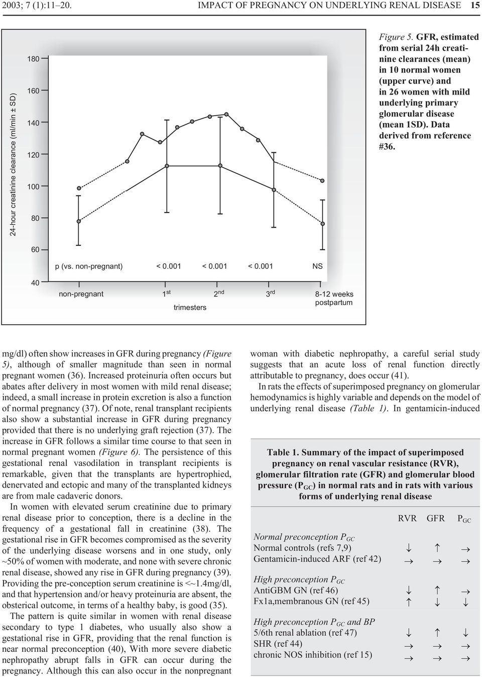 Data derived from reference #36. p (vs. non-pregnant) < 0.001 < 0.