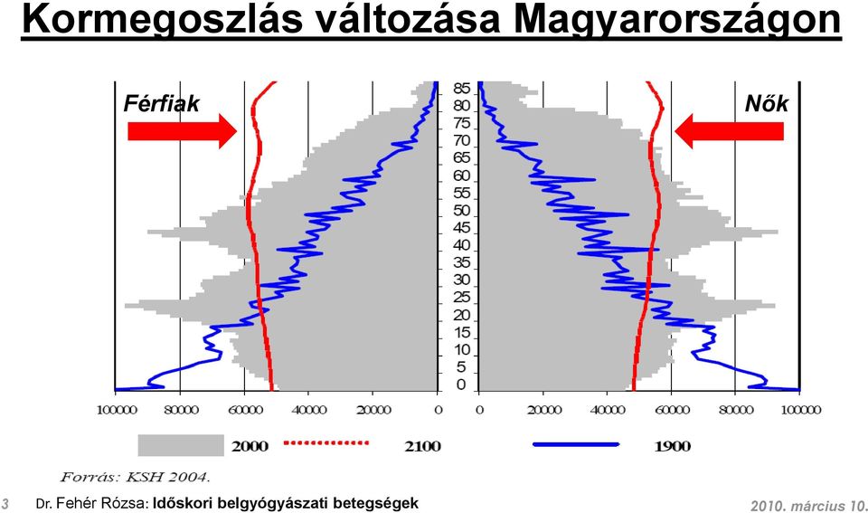 Nők 3 Dr.