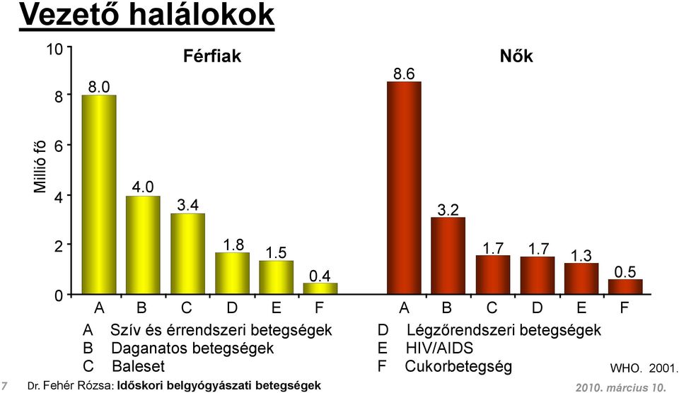 7 A B C D E F A B C D E A Szív és érrendszeri betegségek D Légzőrendszeri