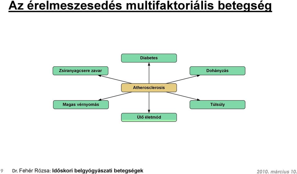 Atherosclerosis Magas vérnyomás Túlsúly Ülő