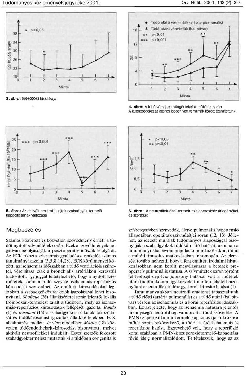 ábra: Az aktivált neutrofil sejtek szabadgyök-termelő kapacitásának változása 6.