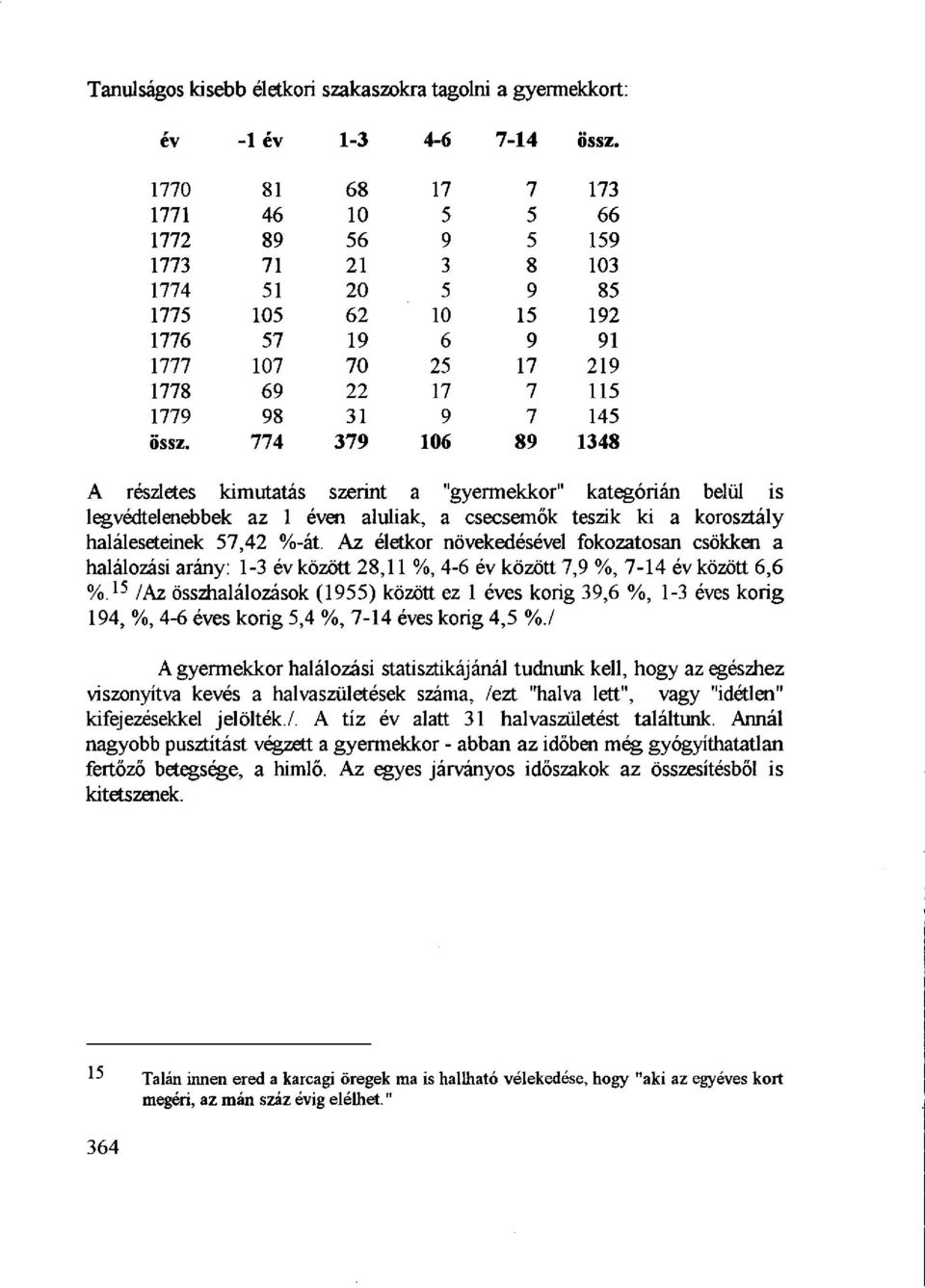 774 379 106 89 1348 A részletes kimutatás szerint a "gyermekkor" kategórián belül is legvédtelenebbek az 1 éven aluliak, a csecsemők teszik ki a korosztály haláleseteinek 57,42 %-át.