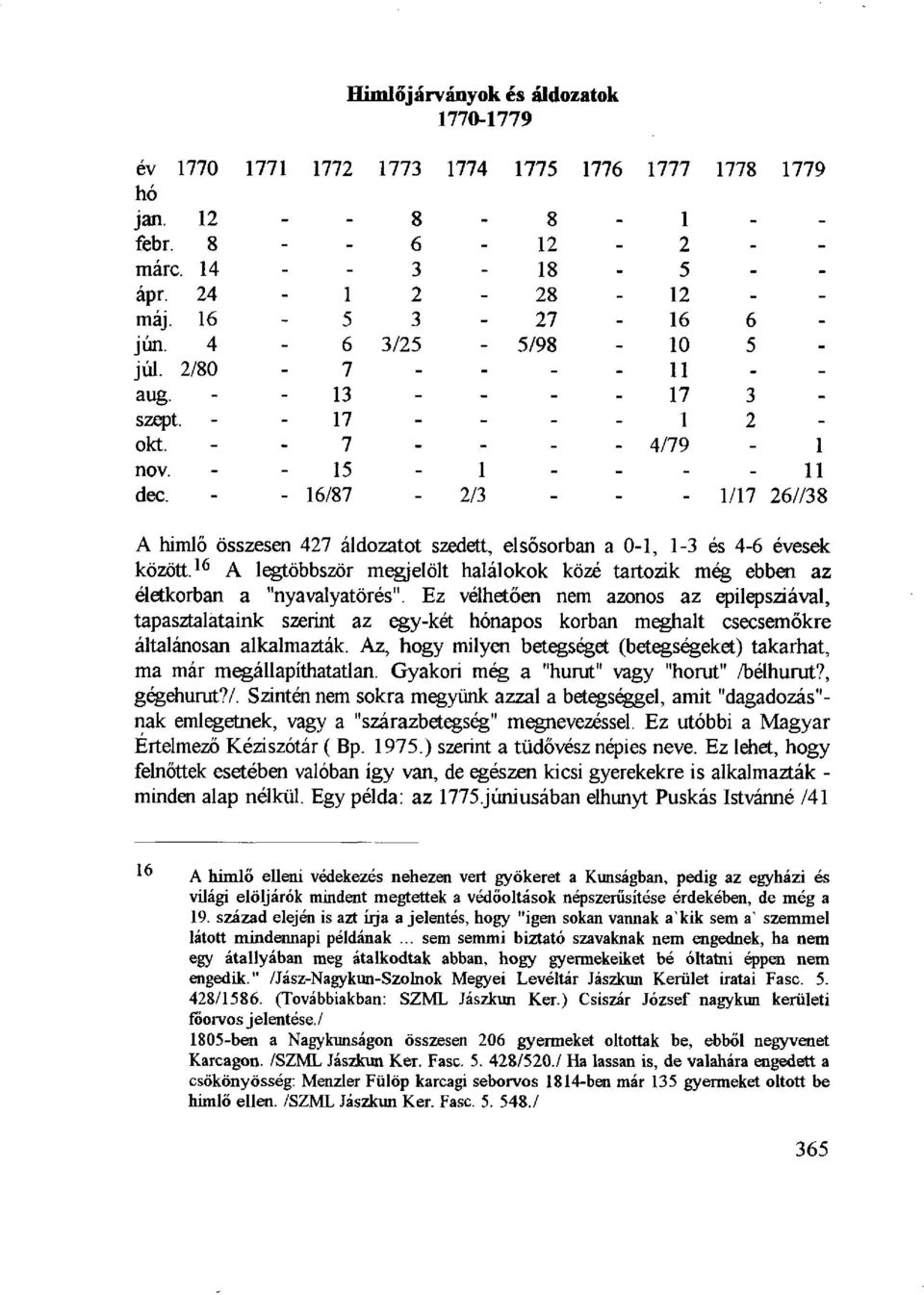 - 16/87-2/3 - - 1/17 26//38 A himlő összesen 427 áldozatot szedett, elsősorban a 0-1, 1-3 és 4-6 évesek között.