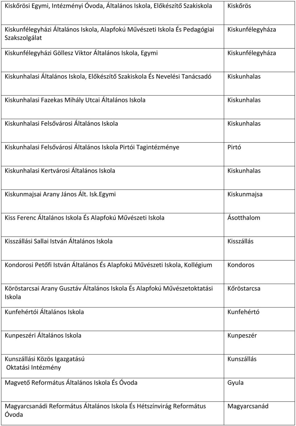 Iskola Kiskunhalas Kiskunhalasi Felsővárosi Általános Iskola Kiskunhalas Kiskunhalasi Felsővárosi Általános Iskola Pirtói Tagintézménye Pirtó Kiskunhalasi Kertvárosi Általános Iskola Kiskunhalas