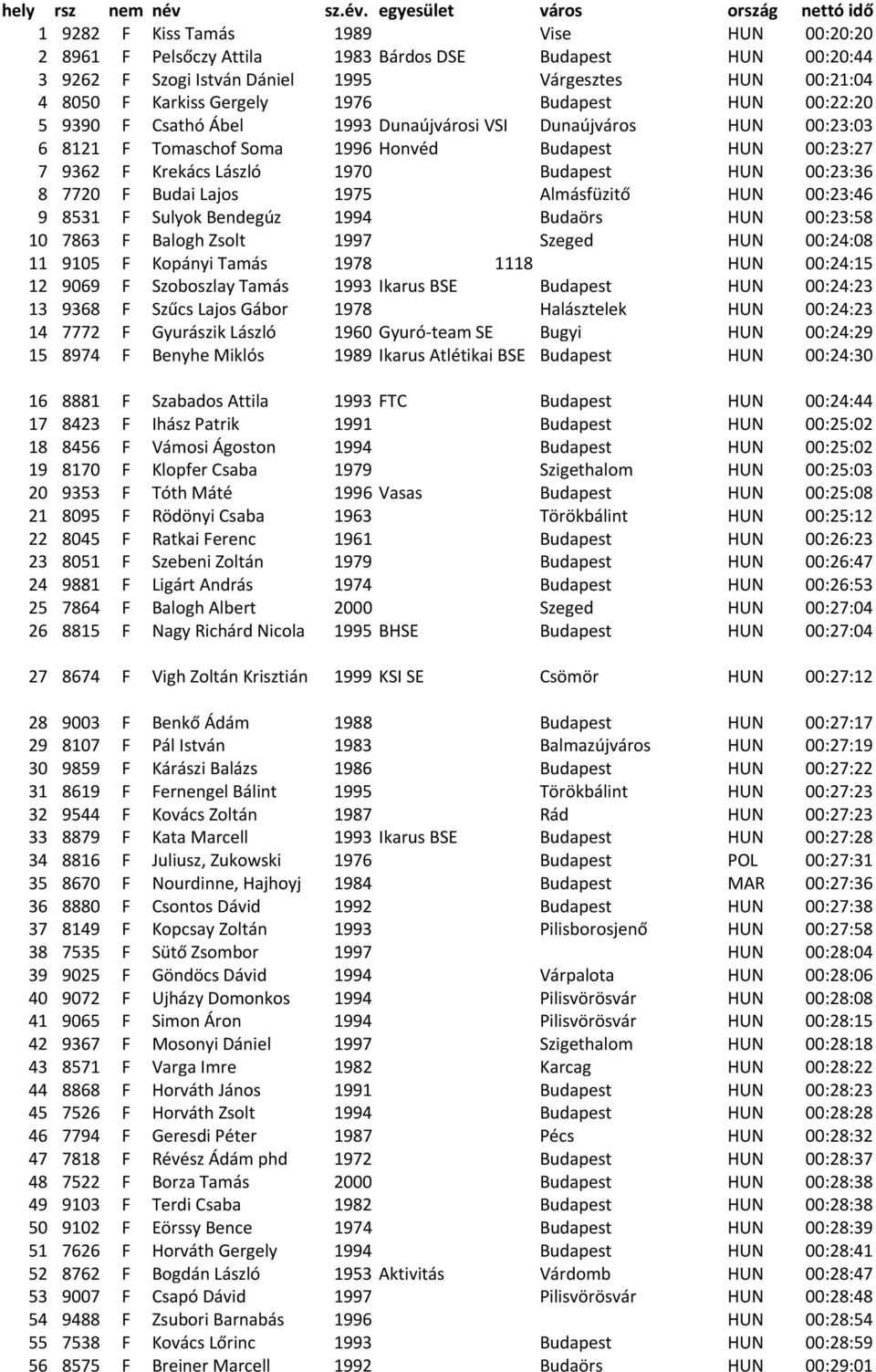 egyesület város ország nettó idő 1 9282 F Kiss Tamás 1989 Vise HUN 00:20:20 2 8961 F Pelsőczy Attila 1983 Bárdos DSE Budapest HUN 00:20:44 3 9262 F Szogi István Dániel 1995 Várgesztes HUN 00:21:04 4