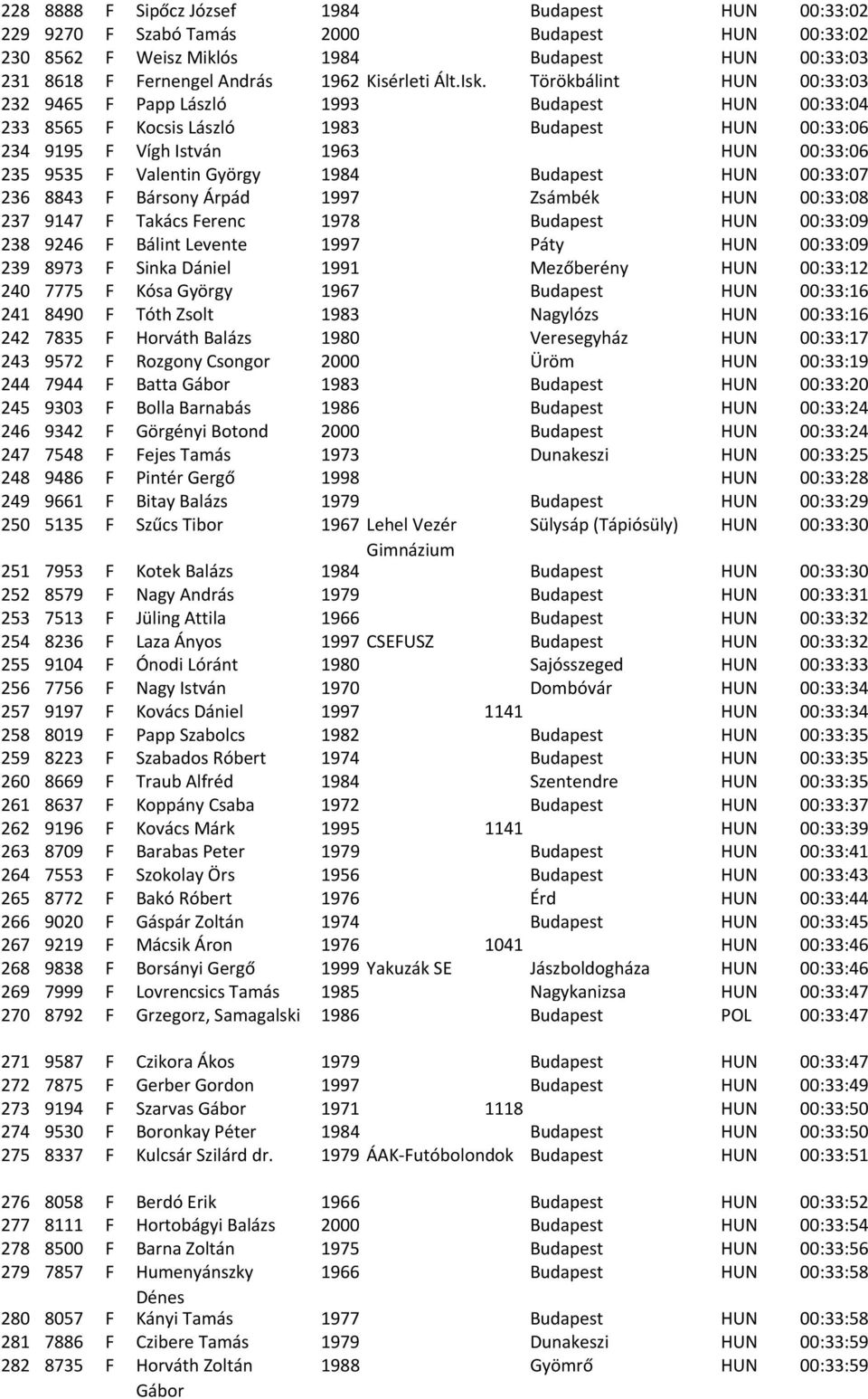 1984 Budapest HUN 00:33:07 236 8843 F Bársony Árpád 1997 Zsámbék HUN 00:33:08 237 9147 F Takács Ferenc 1978 Budapest HUN 00:33:09 238 9246 F Bálint Levente 1997 Páty HUN 00:33:09 239 8973 F Sinka