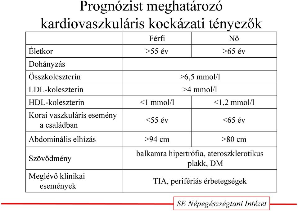 vaszkuláris esemény a családban Nő <55 év <65 év Abdominális elhízás >94 cm >80 cm Szövődmény