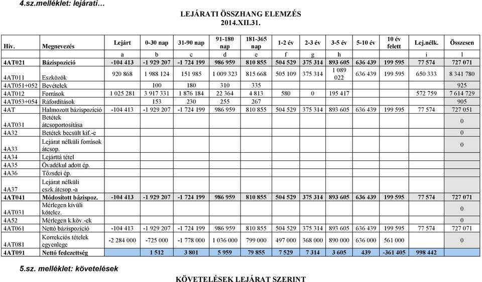 505 109 375 314 4AT011 Eszközök 022 636 439 199 595 650 333 8 341 780 4AT051+052 Bevételek 100 180 310 335 925 4AT012 Források 1 025 281 3 917 331 1 876 184 22 364 4 813 580 0 195 417 572 759 7 614