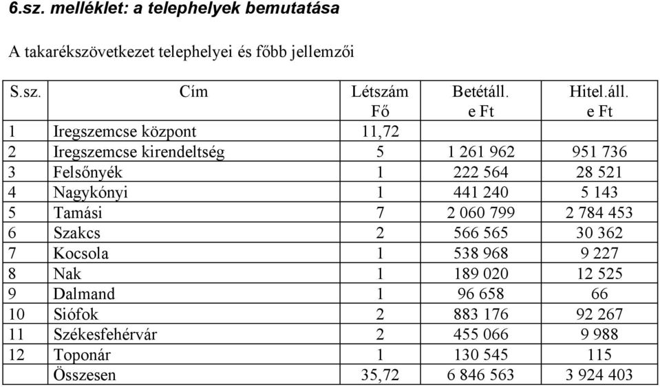 e Ft 1 Iregszemcse központ 11,72 2 Iregszemcse kirendeltség 5 1 261 962 951 736 3 Felsőnyék 1 222 564 28 521 4 Nagykónyi 1 441 240