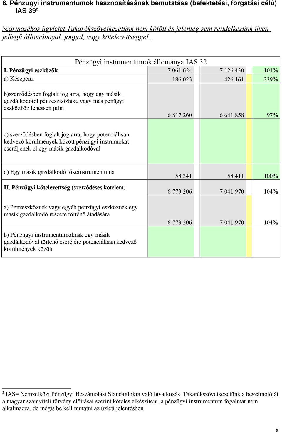 Pénzügyi eszközök 7 061 624 7 126 430 101% a) Készpénz 186 023 426 161 229% b)szerződésben foglalt jog arra, hogy egy másik gazdálkodótól pénzeszközhöz, vagy más pénügyi eszközhöz lehessen jutni 6