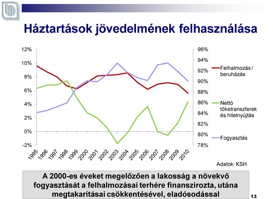 Fogyasztás Adatok: KSH A 2000-es éveket megelőzően a lakosság a növekvő fogyasztását a
