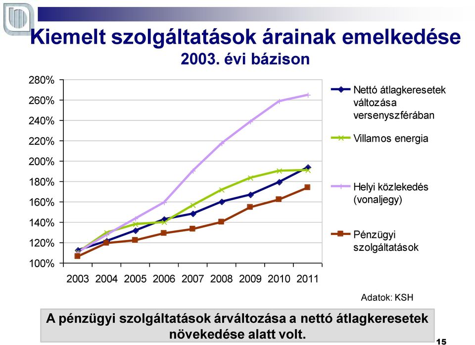 Villamos energia 180% 160% 140% 120% 100% 2003 2004 2005 2006 2007 2008 2009 2010 2011 Helyi