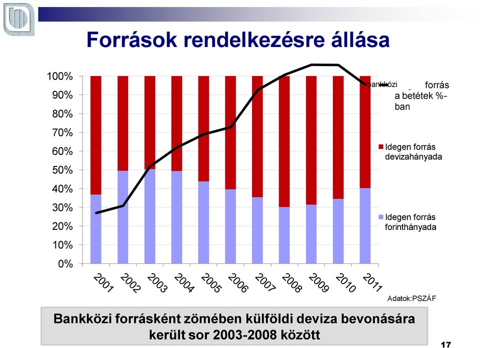 devizahányada Idegen forrás forinthányada Adatok:PSZÁF Bankközi