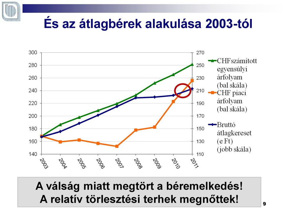 megtört a béremelkedés!