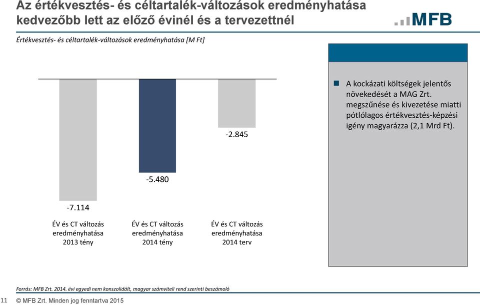 megszűnése és kivezetése miatti pótlólagos értékvesztés-képzési igény magyarázza (2,1 Mrd Ft). -5.480-7.