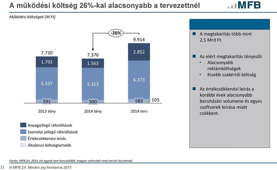 373 583 2014 terv 105 Az elért megtakarítás tényezői: Alacsonyabb reklámköltségek Kisebb szakértői költség Az értékcsökkenési leírás a korábbi évek alacsonyabb