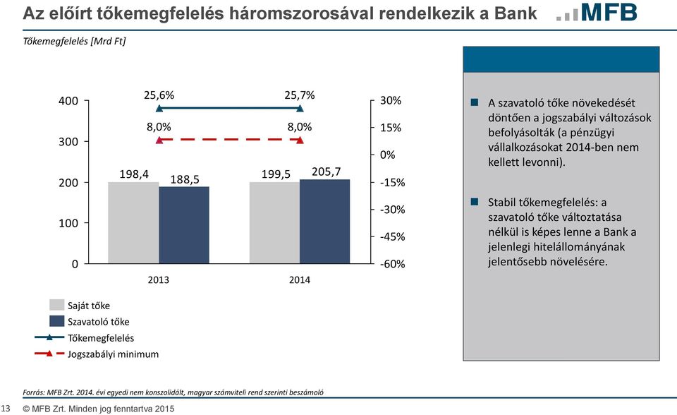 Stabil tőkemegfelelés: a szavatoló tőke változtatása nélkül is képes lenne a Bank a jelenlegi hitelállományának jelentősebb növelésére.