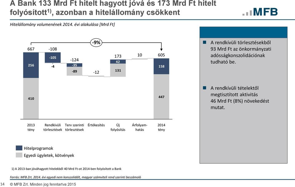 410 447 A rendkívüli tételektől megtisztított aktivitás 46 Mrd Ft (8%) növekedést mutat.