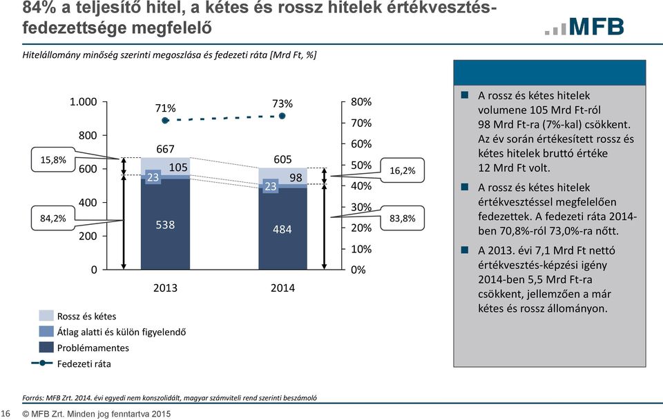 (7%-kal) csökkent. Az év során értékesített rossz és kétes hitelek bruttó értéke 12 Mrd Ft volt. A rossz és kétes hitelek értékvesztéssel megfelelően fedezettek.