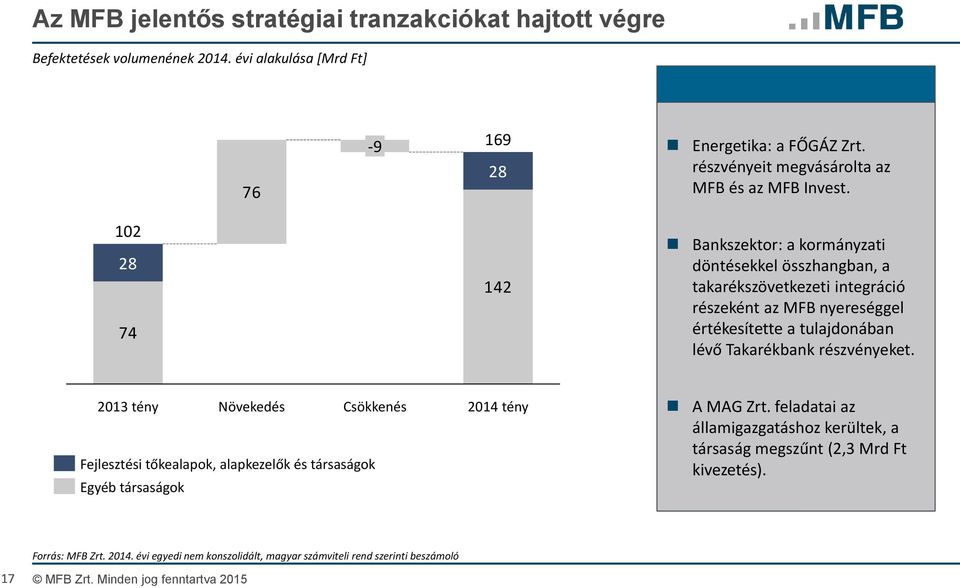 102 28 74 142 Bankszektor: a kormányzati döntésekkel összhangban, a takarékszövetkezeti integráció részeként az MFB nyereséggel értékesítette a tulajdonában lévő Takarékbank