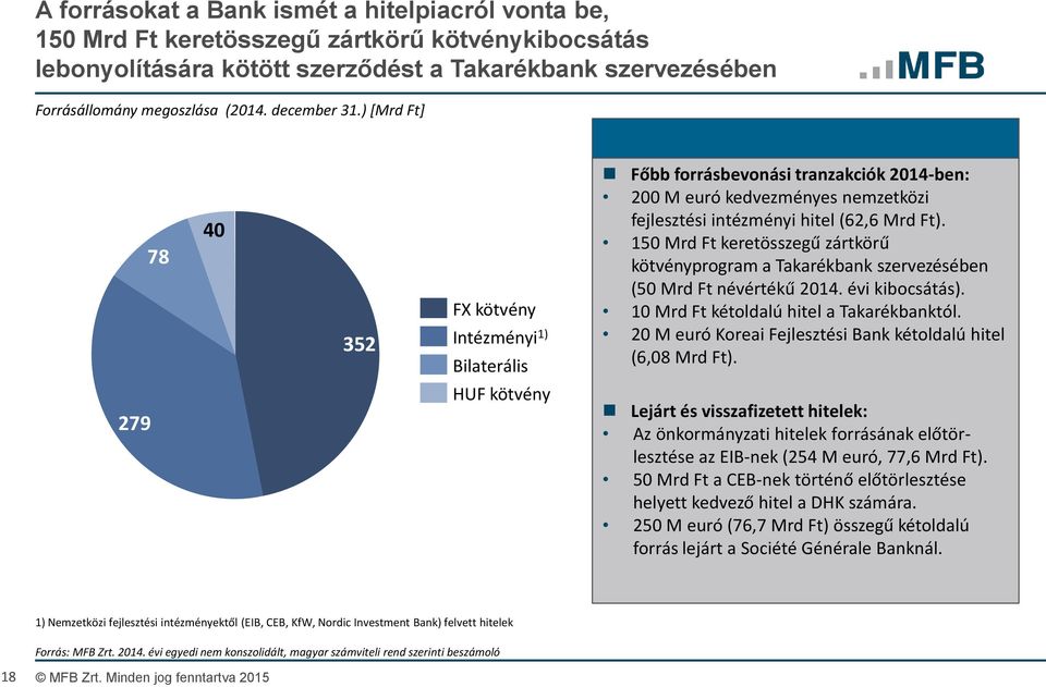 150 Mrd Ft keretösszegű zártkörű kötvényprogram a Takarékbank szervezésében (50 Mrd Ft névértékű 2014. évi kibocsátás). 10 Mrd Ft kétoldalú hitel a Takarékbanktól.