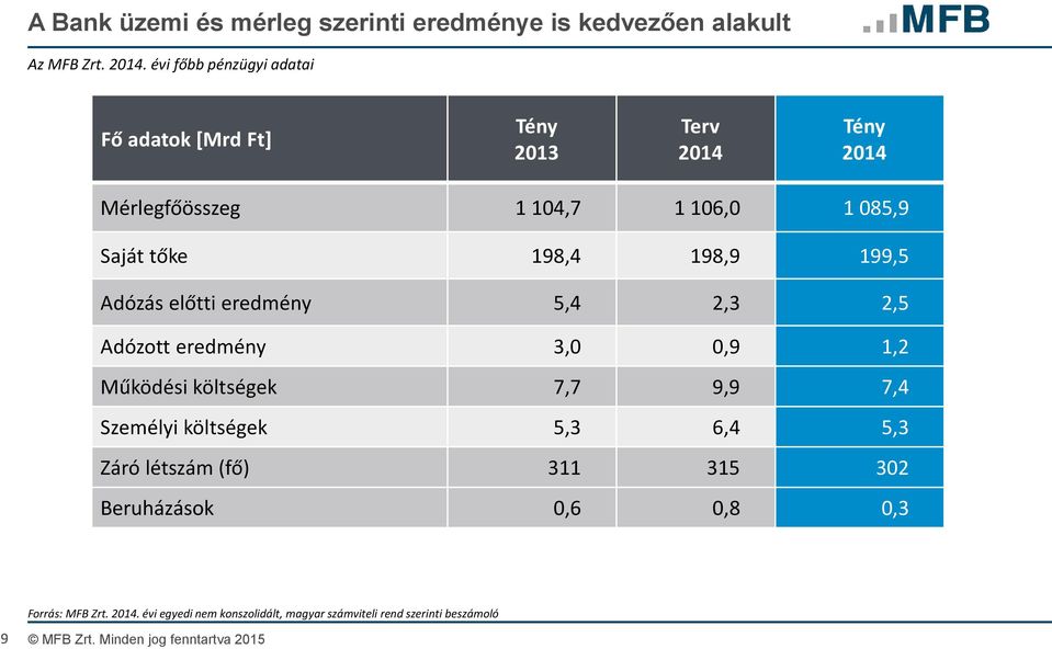 198,9 199,5 Adózás előtti eredmény 5,4 2,3 2,5 Adózott eredmény 3,0 0,9 1,2 Működési költségek 7,7 9,9 7,4 Személyi költségek 5,3 6,4