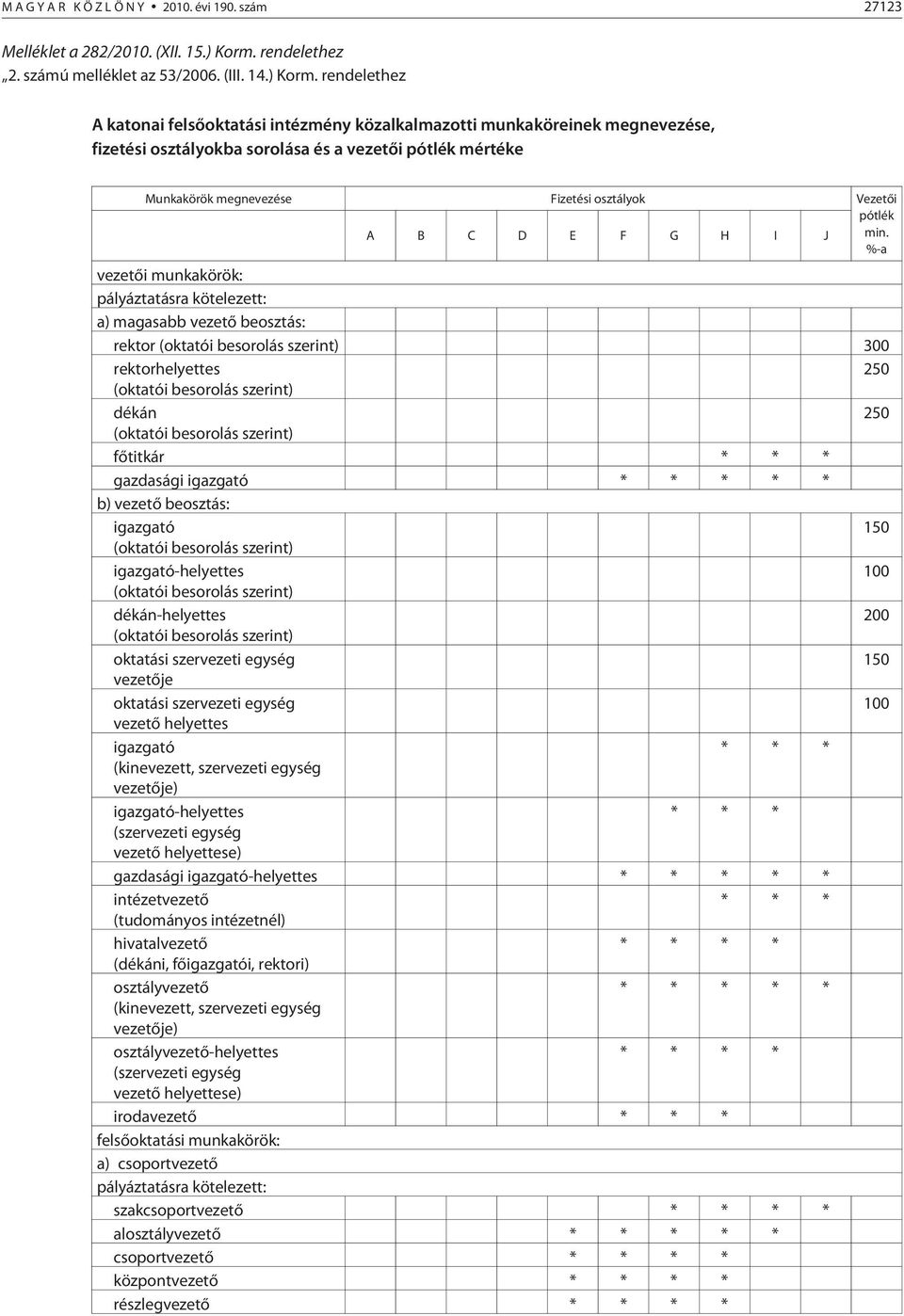 rendelethez A katonai felsõoktatási intézmény közalkalmazotti munkaköreinek megnevezése, fizetési osztályokba sorolása és a vezetõi pótlék mértéke Munkakörök megnevezése Fizetési osztályok Vezetõi