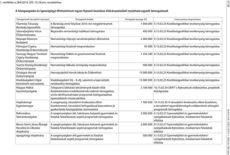 (Ft) Forrás pontos megnevezése Filantróp Társaság Barátság Egyesülete Sátoraljaújhely Város Önkormányzata Néprajzi Múzeum Budapest Pálmajori Cigány Kisebbségi Önkormányzat Somogy Megyei Területei