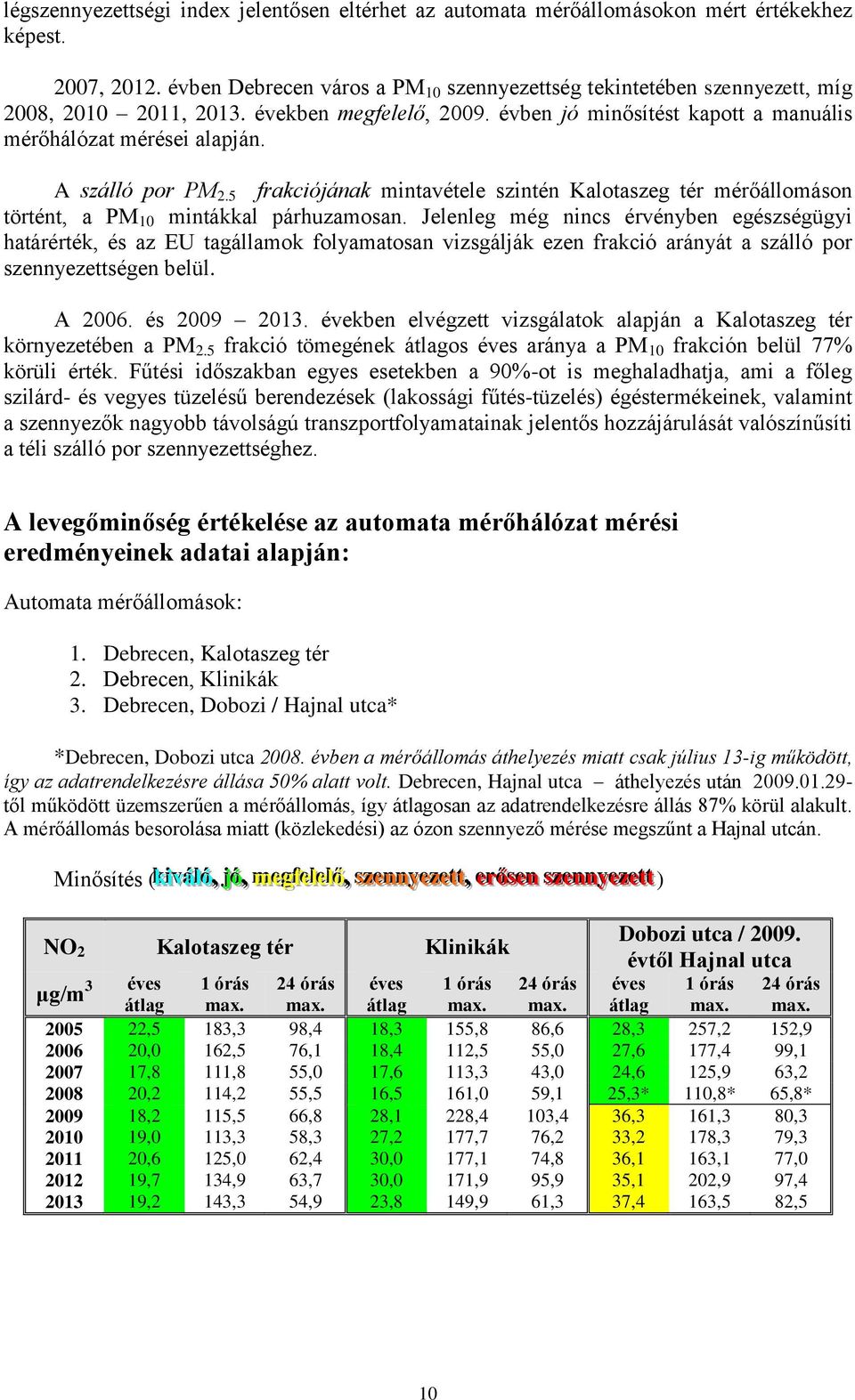 A szálló por PM 2.5 frakciójának mintavétele szintén Kalotaszeg tér mérőállomáson történt, a PM 10 mintákkal párhuzamosan.