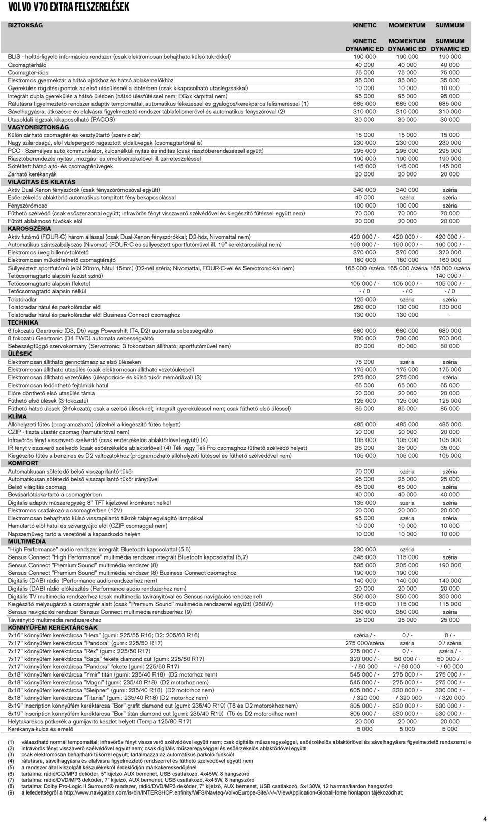 Gyerekülés rögzítési pontok az első utasülésnél a lábtérben (csak kikapcsolható utaslégzsákkal) 10 000 10 000 10 000 Integrált dupla gyerekülés a hátsó ülésben (hátsó ülésfűtéssel nem; EGxx kárpittal