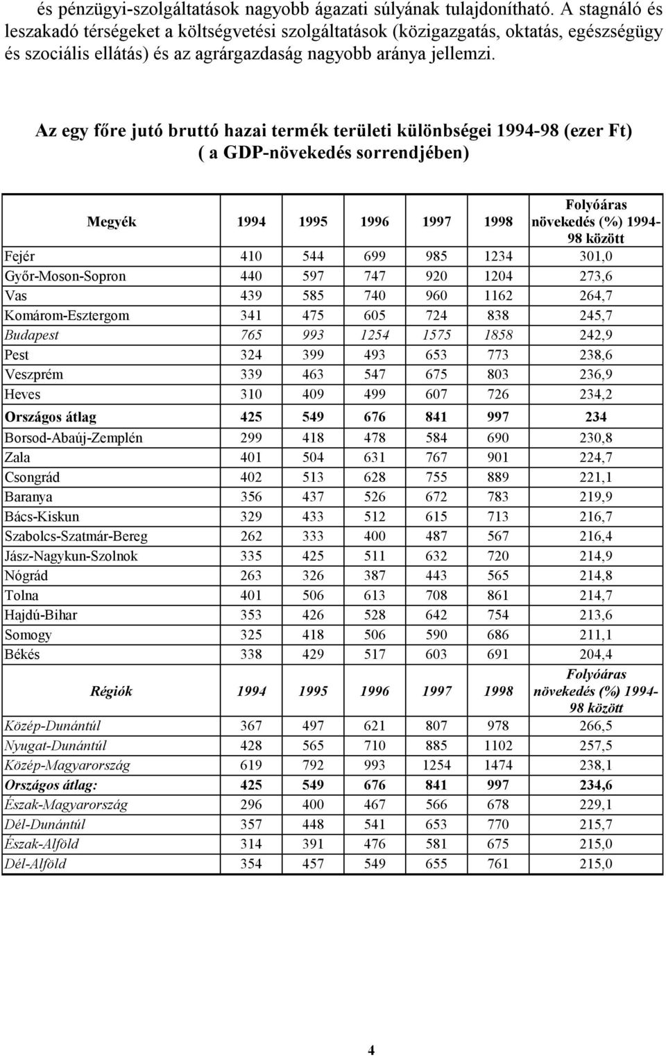 Az egy főre jutó bruttó hazai termék területi különbségei 1994-98 (ezer Ft) ( a GDP-növekedés sorrendjében) Megyék 1994 1995 1996 1997 1998 Folyóáras növekedés (%) 1994-98 között Fejér 410 544 699