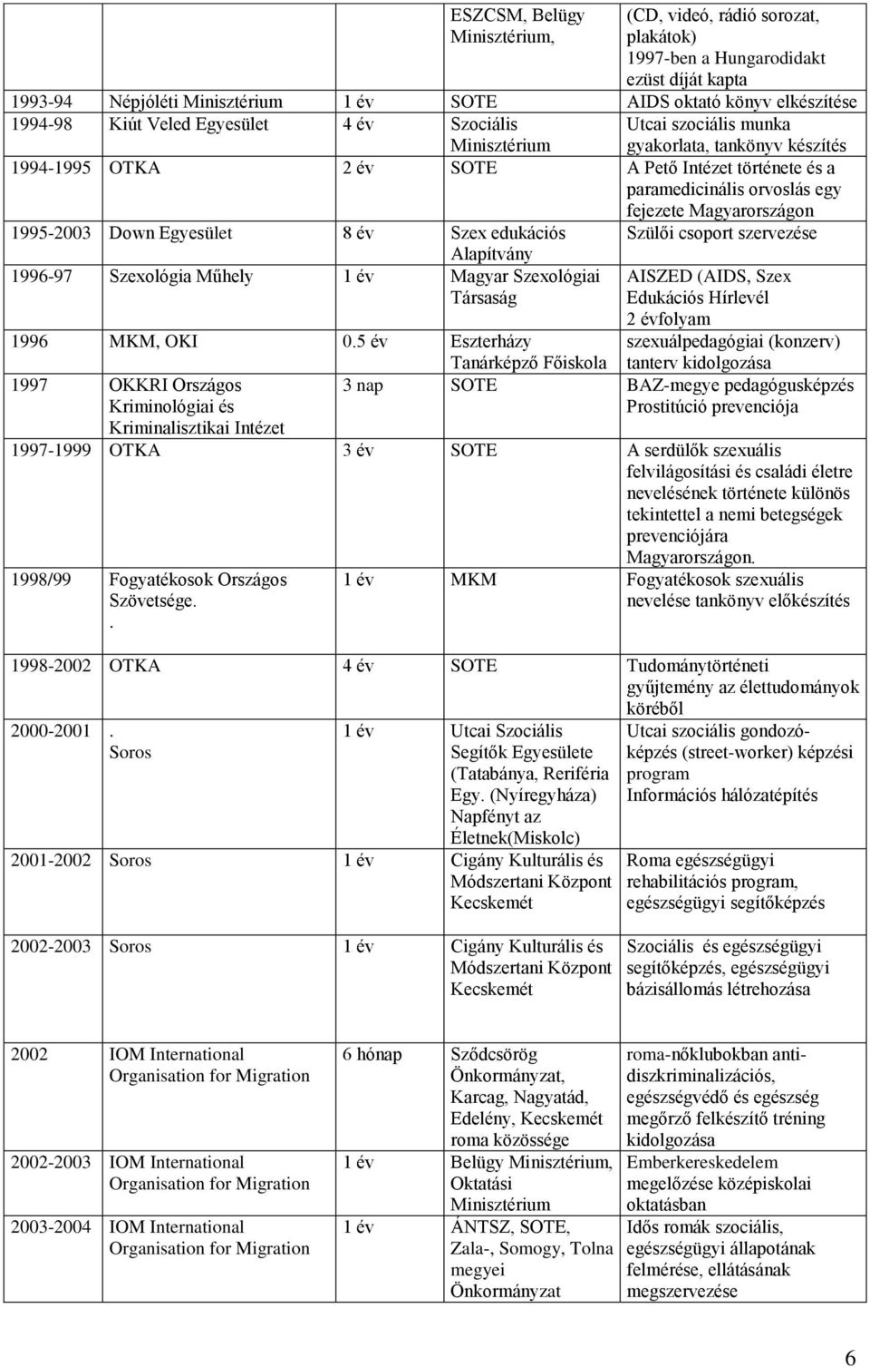 1995-2003 Down Egyesület 8 év Szex edukációs Szülői csoport szervezése Alapítvány 1996-97 Szexológia Műhely 1 év Magyar Szexológiai Társaság 1996 MKM, OKI 0.