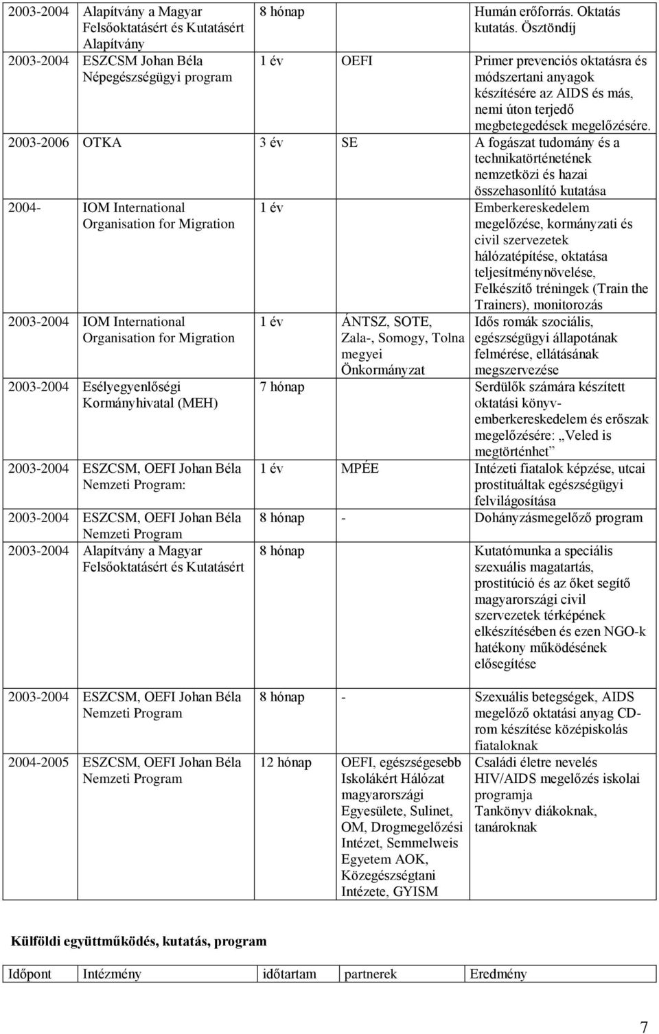 2003-2006 OTKA 3 év SE A fogászat tudomány és a technikatörténetének nemzetközi és hazai összehasonlító kutatása 2004- IOM International Organisation for Migration 2003-2004 IOM International