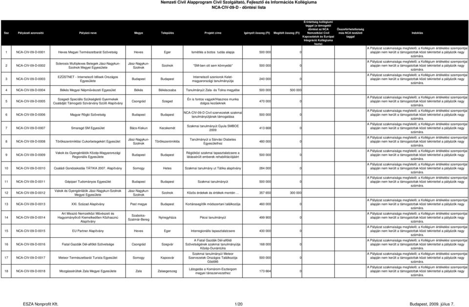 Tanulmányút Zala- és Tolna megyébe 5 NCA-CIV-09-D-0005 Szegedi Speciális Szükségletű Gyermekek Családját Támogató Szivárvány Szülő Alapítvány Csongrád Szeged 6 NCA-CIV-09-D-0006 Magyar Rögbi